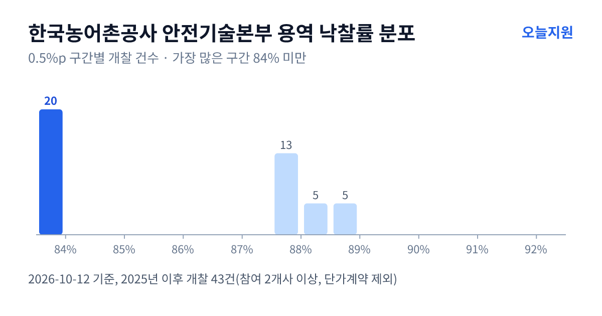 한국농어촌공사 안전기술본부 용역 낙찰률 분포 — 2025년 이후 개찰 43건, 가장 많이 몰린 구간 84% 미만(20건)