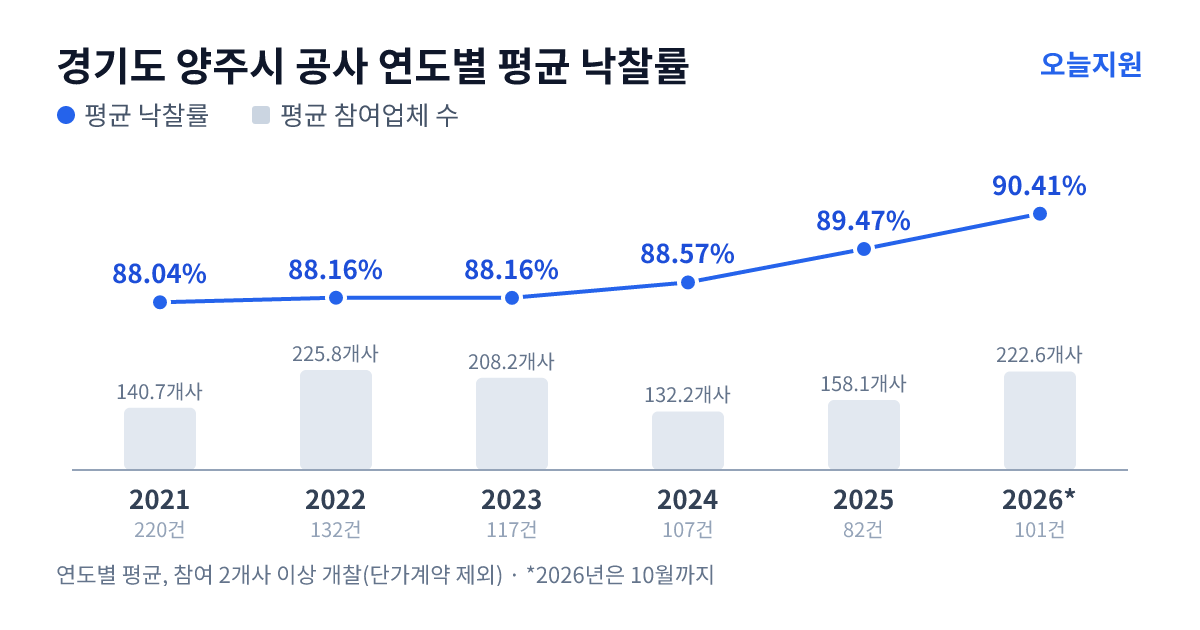 경기도 양주시 공사 연도별 평균 낙찰률과 평균 참여업체 수 — 2021년 88.04%·141개사, 2022년 88.16%·226개사, 2023년 88.16%·208개사, 2024년 88.57%·132개사, 2025년 89.47%·158개사, 2026년 90.41%·223개사