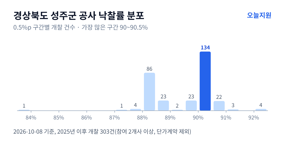 경상북도 성주군 공사 낙찰률 분포 — 2025년 이후 개찰 303건, 가장 많이 몰린 구간 90~90.5%(134건)