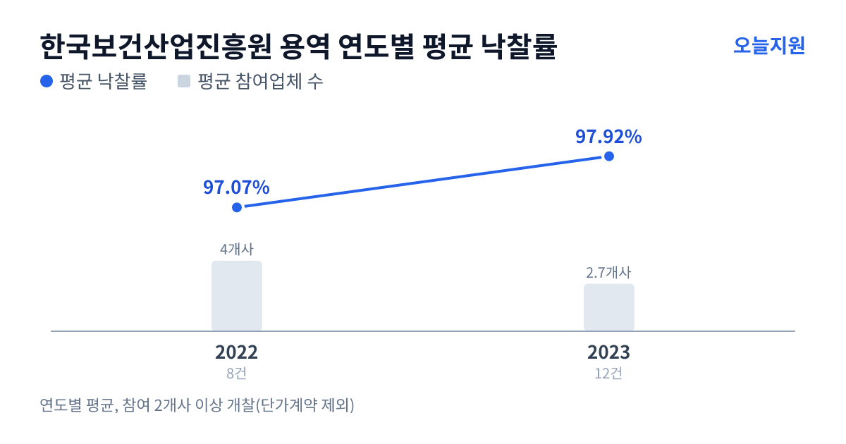한국보건산업진흥원 용역 연도별 평균 낙찰률과 평균 참여업체 수 — 2022년 97.07%·4개사, 2023년 97.92%·3개사