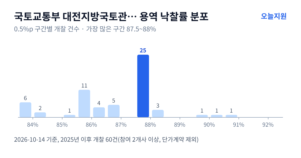 국토교통부 대전지방국토관리청 예산국토관리사무소 용역 낙찰률 분포 — 2025년 이후 개찰 60건, 가장 많이 몰린 구간 87.5~88%(25건)