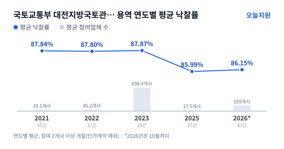 국토교통부 대전지방국토관리청 예산국토관리사무소 용역 연도별 평균 낙찰률과 평균 참여업체 수 — 2021년 87.84%·39개사, 2022년 87.80%·46개사, 2023년 87.87%·698개사, 2025년 85.99%·18개사, 2026년 86.15%·169개사