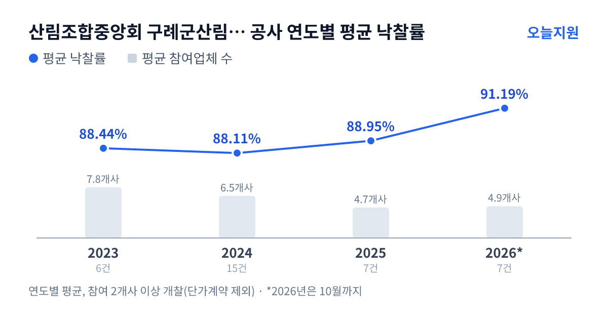 산림조합중앙회 구례군산림조합 공사 연도별 평균 낙찰률과 평균 참여업체 수 — 2023년 88.44%·8개사, 2024년 88.11%·7개사, 2025년 88.95%·5개사, 2026년 91.19%·5개사