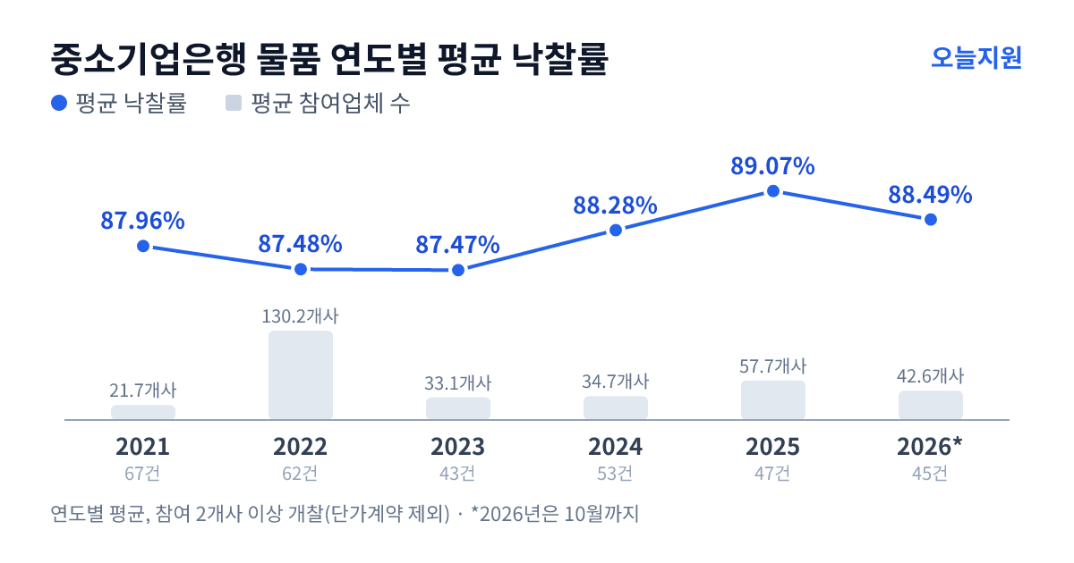 중소기업은행 물품 연도별 평균 낙찰률과 평균 참여업체 수 — 2021년 87.96%·22개사, 2022년 87.48%·130개사, 2023년 87.47%·33개사, 2024년 88.28%·35개사, 2025년 89.07%·58개사, 2026년 88.49%·43개사