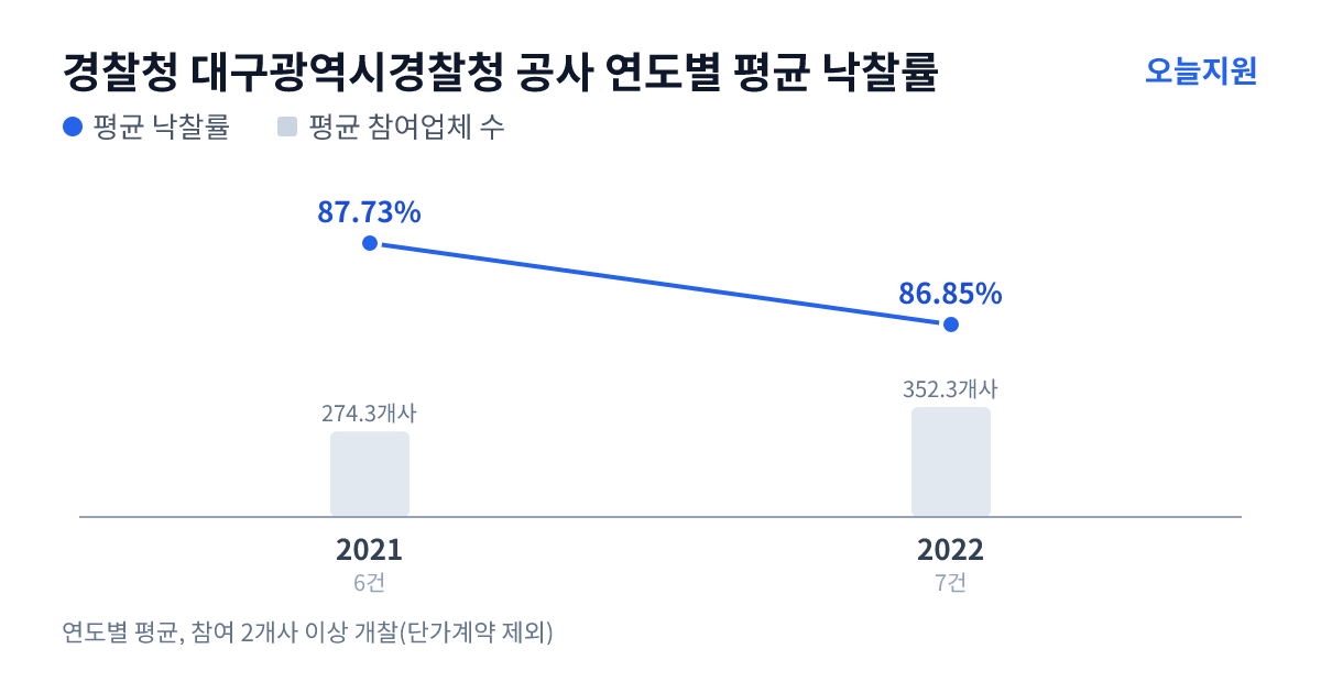 경찰청 대구광역시경찰청 공사 연도별 평균 낙찰률과 평균 참여업체 수 — 2021년 87.73%·274개사, 2022년 86.85%·352개사