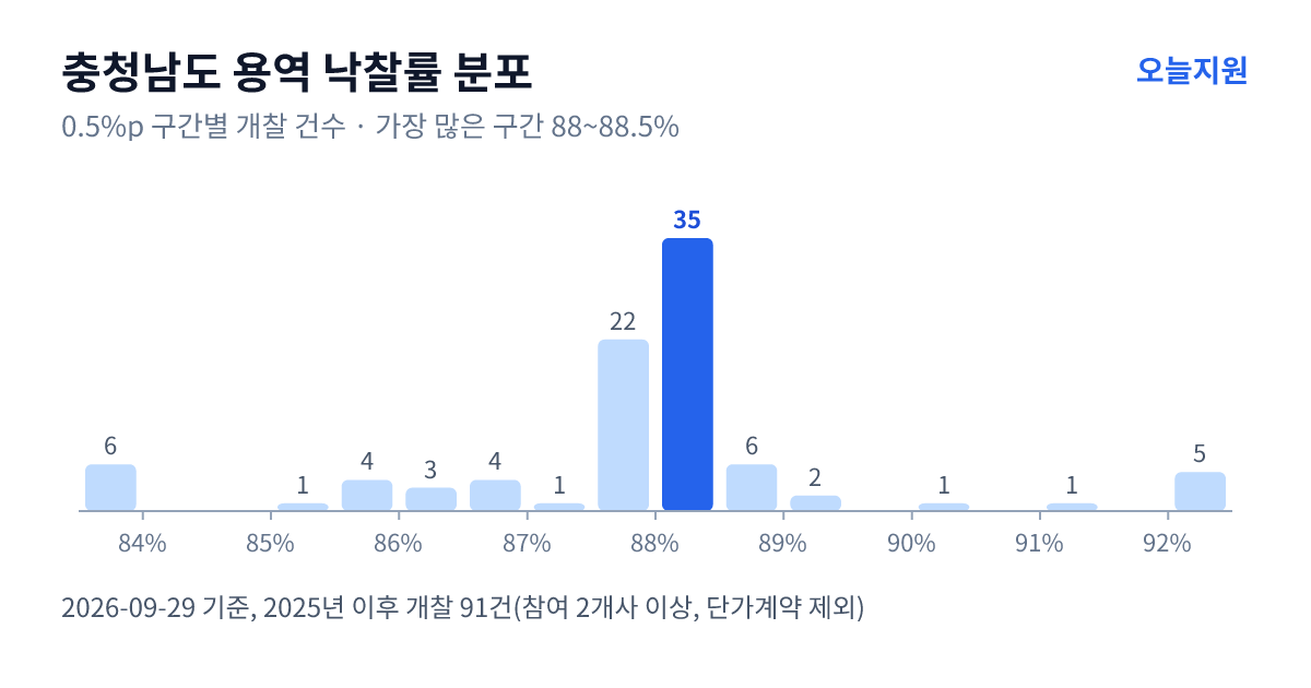 충청남도 용역 낙찰률 분포 — 2025년 이후 개찰 91건, 가장 많이 몰린 구간 88~88.5%(35건)