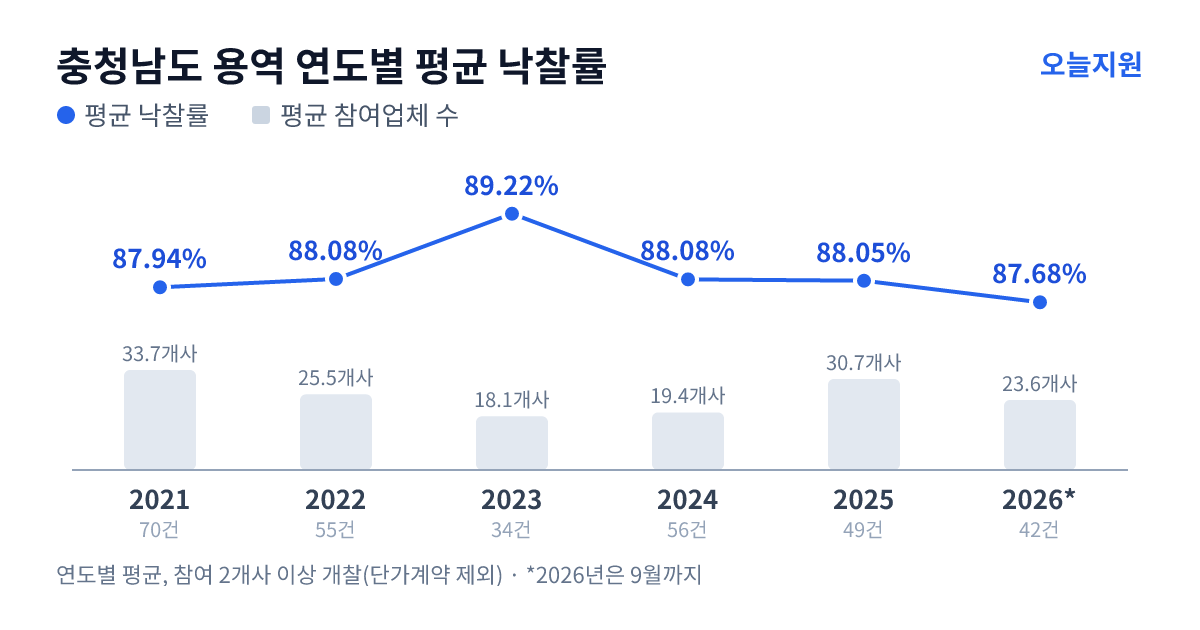 충청남도 용역 연도별 평균 낙찰률과 평균 참여업체 수 — 2021년 87.94%·34개사, 2022년 88.08%·26개사, 2023년 89.22%·18개사, 2024년 88.08%·19개사, 2025년 88.05%·31개사, 2026년 87.68%·24개사