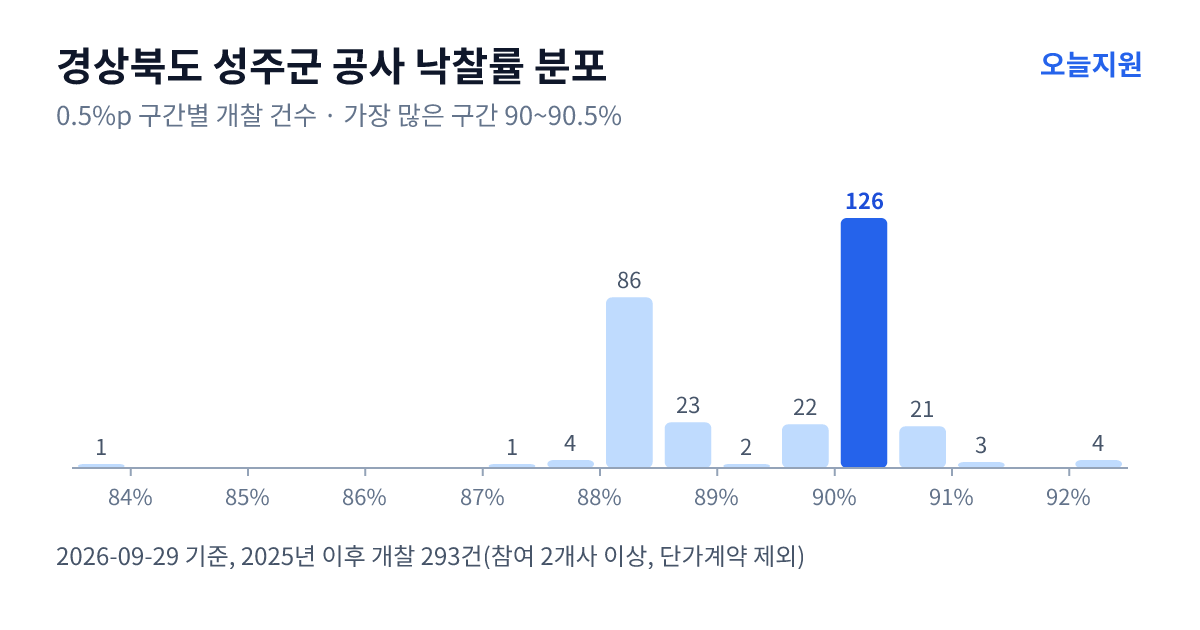 경상북도 성주군 공사 낙찰률 분포 — 2025년 이후 개찰 293건, 가장 많이 몰린 구간 90~90.5%(126건)