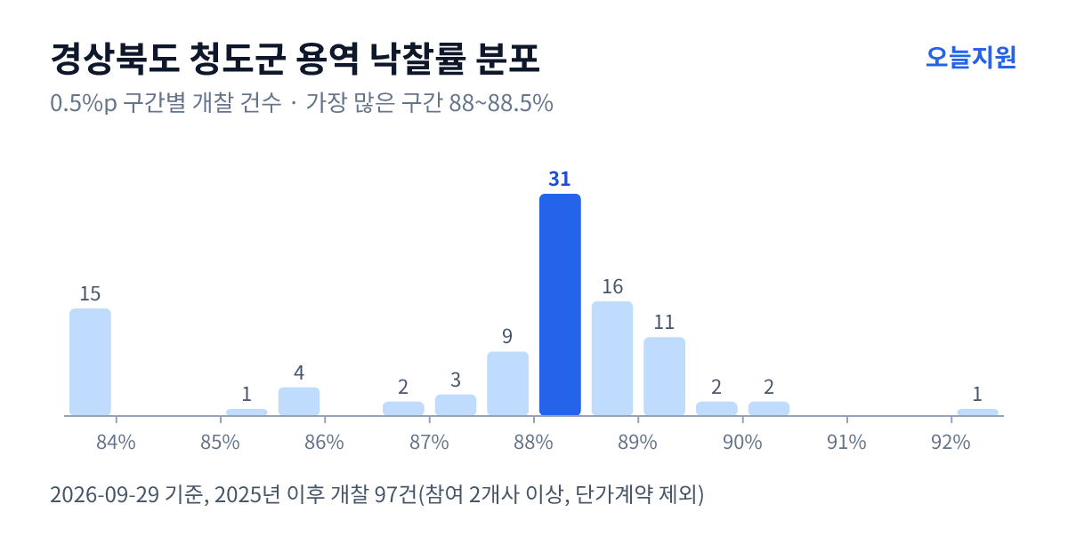 경상북도 청도군 용역 낙찰률 분포 — 2025년 이후 개찰 97건, 가장 많이 몰린 구간 88~88.5%(31건)