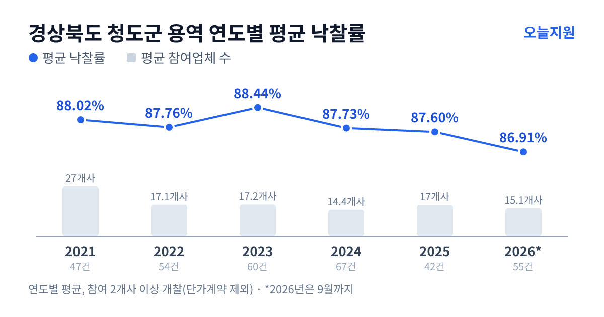 경상북도 청도군 용역 연도별 평균 낙찰률과 평균 참여업체 수 — 2021년 88.02%·27개사, 2022년 87.76%·17개사, 2023년 88.44%·17개사, 2024년 87.73%·14개사, 2025년 87.60%·17개사, 2026년 86.91%·15개사