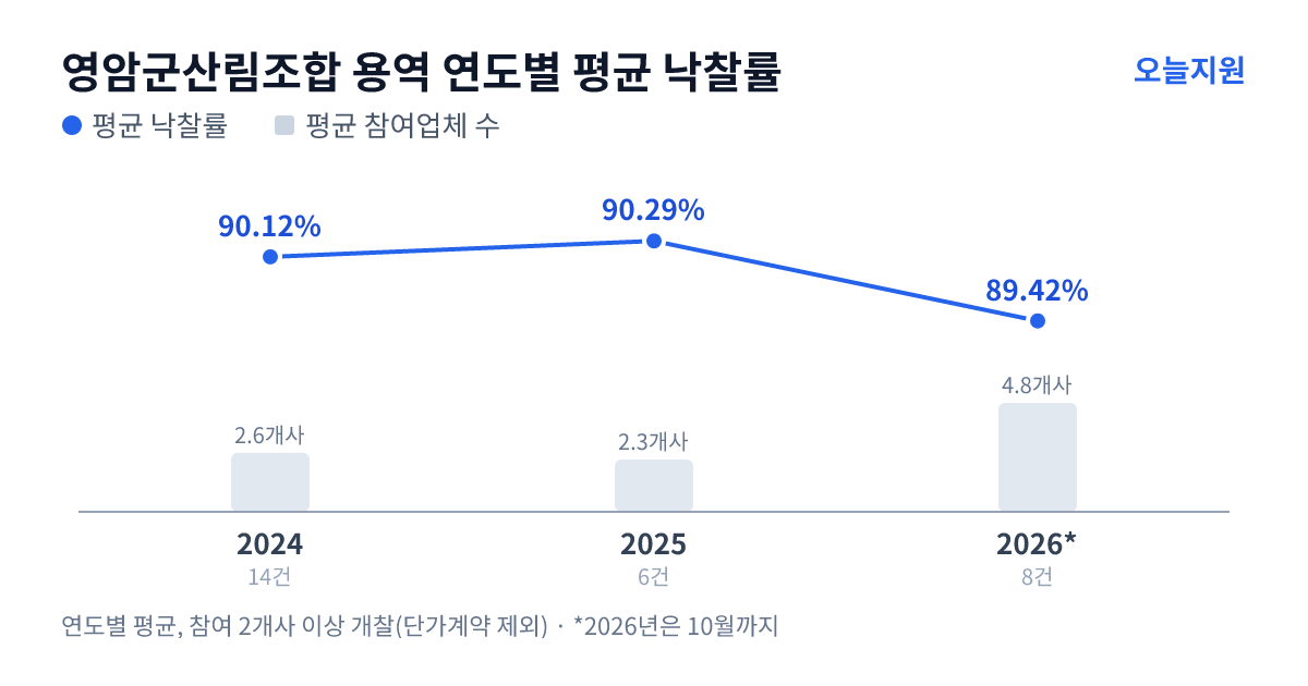 영암군산림조합 용역 연도별 평균 낙찰률과 평균 참여업체 수 — 2024년 90.12%·3개사, 2025년 90.29%·2개사, 2026년 89.42%·5개사