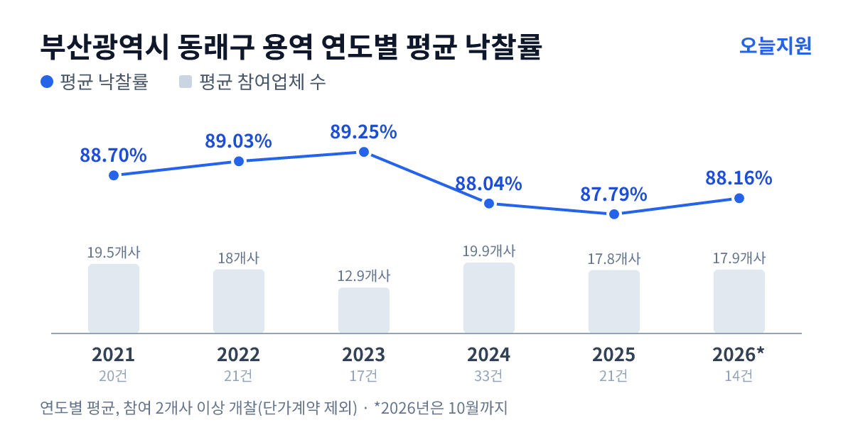부산광역시 동래구 용역 연도별 평균 낙찰률과 평균 참여업체 수 — 2021년 88.70%·20개사, 2022년 89.03%·18개사, 2023년 89.25%·13개사, 2024년 88.04%·20개사, 2025년 87.79%·18개사, 2026년 88.16%·18개사