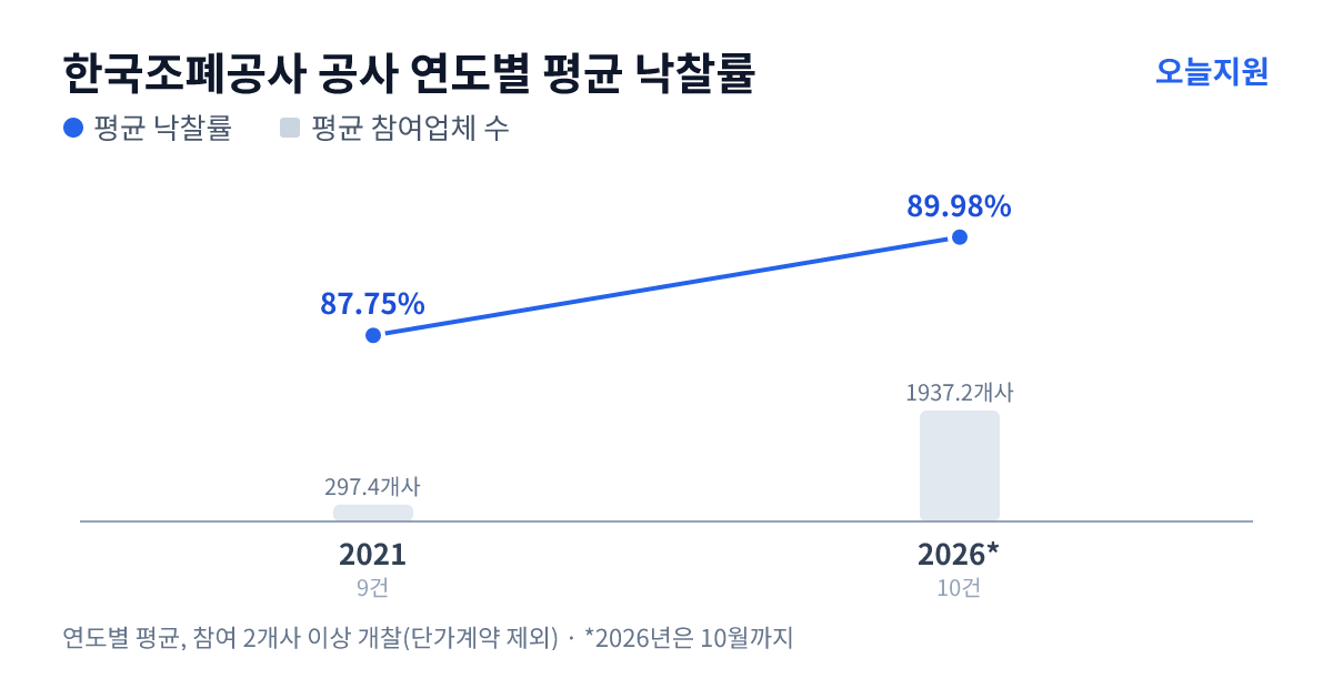 한국조폐공사 공사 연도별 평균 낙찰률과 평균 참여업체 수 — 2021년 87.75%·297개사, 2026년 89.98%·1937개사