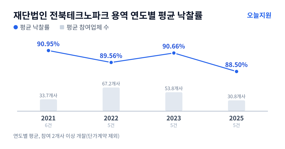재단법인 전북테크노파크 용역 연도별 평균 낙찰률과 평균 참여업체 수 — 2021년 90.95%·34개사, 2022년 89.56%·67개사, 2023년 90.66%·54개사, 2025년 88.50%·31개사