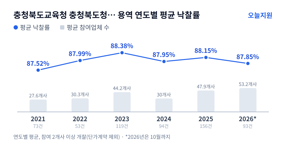 충청북도교육청 충청북도청주교육지원청 용역 연도별 평균 낙찰률과 평균 참여업체 수 — 2021년 87.52%·28개사, 2022년 87.99%·30개사, 2023년 88.38%·44개사, 2024년 87.95%·30개사, 2025년 88.15%·48개사, 2026년 87.85%·53개사