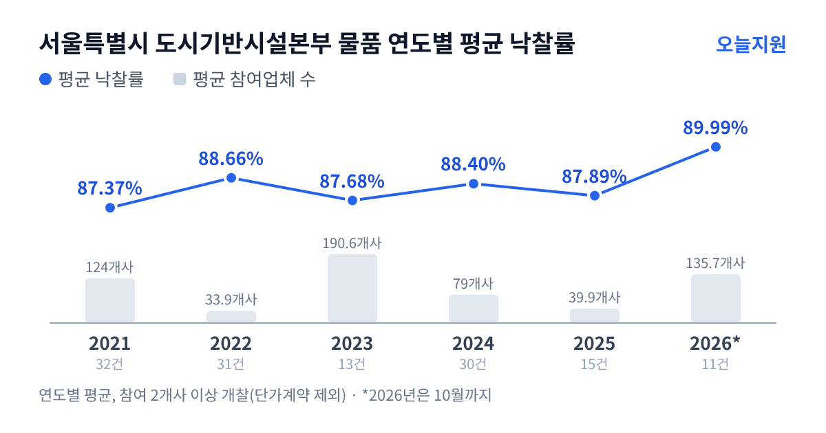 서울특별시 도시기반시설본부 물품 연도별 평균 낙찰률과 평균 참여업체 수 — 2021년 87.37%·124개사, 2022년 88.66%·34개사, 2023년 87.68%·191개사, 2024년 88.40%·79개사, 2025년 87.89%·40개사, 2026년 89.99%·136개사