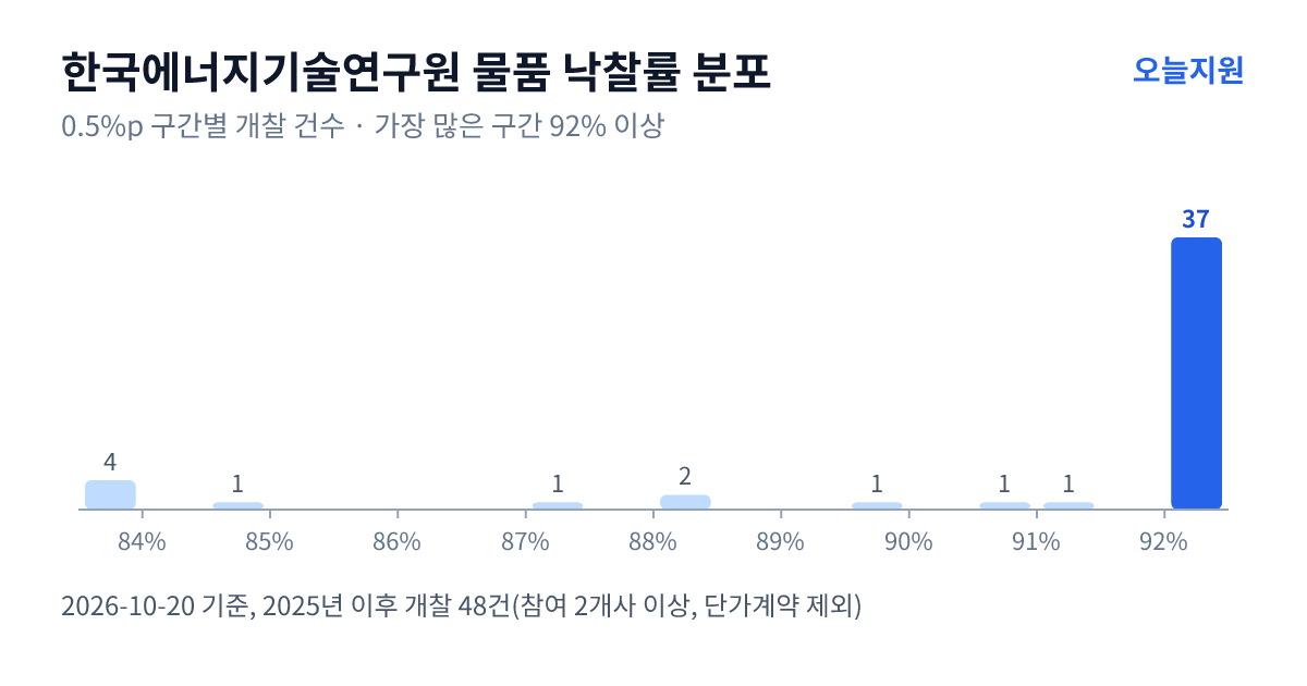 한국에너지기술연구원 물품 낙찰률 분포 — 2025년 이후 개찰 48건, 가장 많이 몰린 구간 92% 이상(37건)