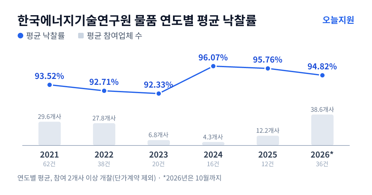 한국에너지기술연구원 물품 연도별 평균 낙찰률과 평균 참여업체 수 — 2021년 93.52%·30개사, 2022년 92.71%·28개사, 2023년 92.33%·7개사, 2024년 96.07%·4개사, 2025년 95.76%·12개사, 2026년 94.82%·39개사