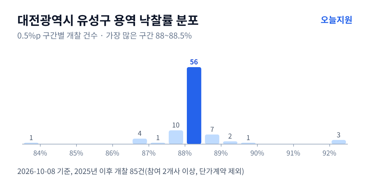 대전광역시 유성구 용역 낙찰률 분포 — 2025년 이후 개찰 85건, 가장 많이 몰린 구간 88~88.5%(56건)