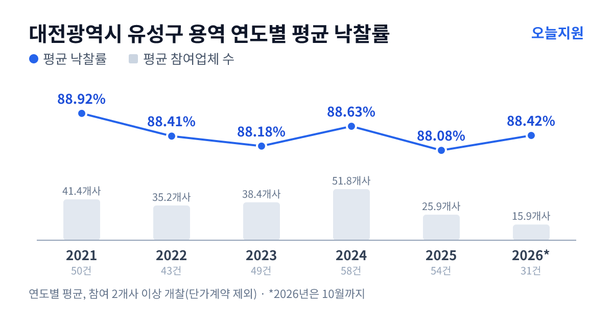 대전광역시 유성구 용역 연도별 평균 낙찰률과 평균 참여업체 수 — 2021년 88.92%·41개사, 2022년 88.41%·35개사, 2023년 88.18%·38개사, 2024년 88.63%·52개사, 2025년 88.08%·26개사, 2026년 88.42%·16개사