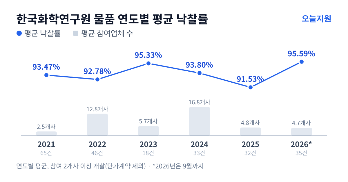 한국화학연구원 물품 연도별 평균 낙찰률과 평균 참여업체 수 — 2021년 93.47%·3개사, 2022년 92.78%·13개사, 2023년 95.33%·6개사, 2024년 93.80%·17개사, 2025년 91.53%·5개사, 2026년 95.59%·5개사