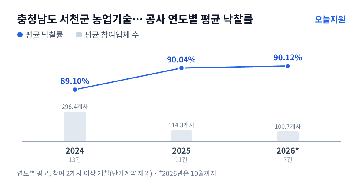 충청남도 서천군 농업기술센터 공사 연도별 평균 낙찰률과 평균 참여업체 수 — 2024년 89.10%·296개사, 2025년 90.04%·114개사, 2026년 90.12%·101개사