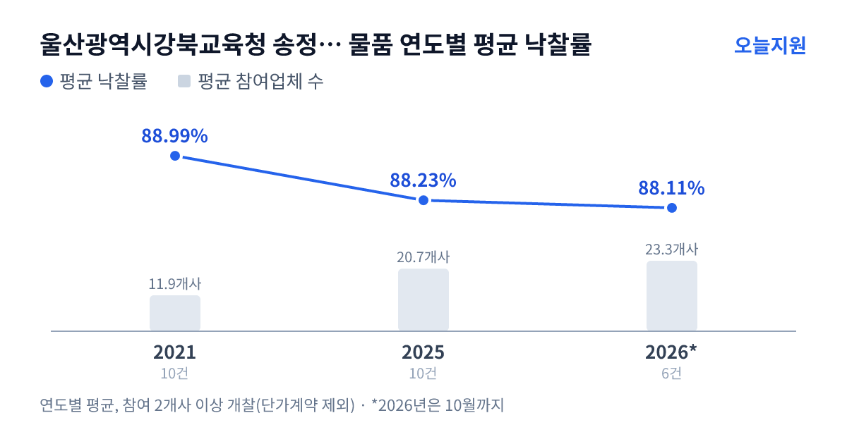 울산광역시강북교육청 송정초등학교 물품 연도별 평균 낙찰률과 평균 참여업체 수 — 2021년 88.99%·12개사, 2025년 88.23%·21개사, 2026년 88.11%·23개사
