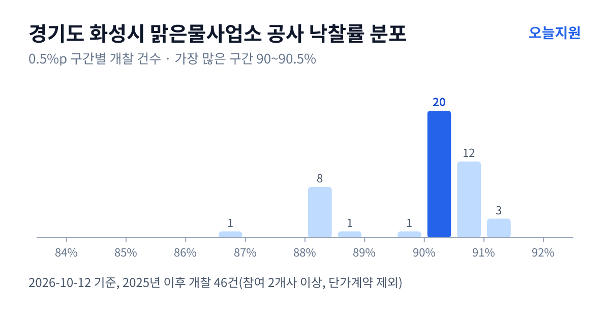 경기도 화성시 맑은물사업소 공사 낙찰률 분포 — 2025년 이후 개찰 46건, 가장 많이 몰린 구간 90~90.5%(20건)