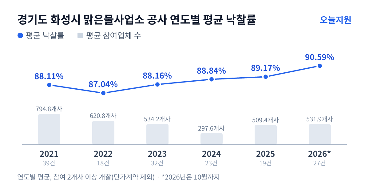 경기도 화성시 맑은물사업소 공사 연도별 평균 낙찰률과 평균 참여업체 수 — 2021년 88.11%·795개사, 2022년 87.04%·621개사, 2023년 88.16%·534개사, 2024년 88.84%·298개사, 2025년 89.17%·509개사, 2026년 90.59%·532개사