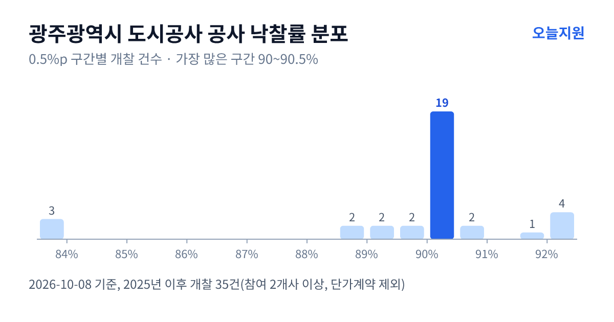 광주광역시 도시공사 공사 낙찰률 분포 — 2025년 이후 개찰 35건, 가장 많이 몰린 구간 90~90.5%(19건)
