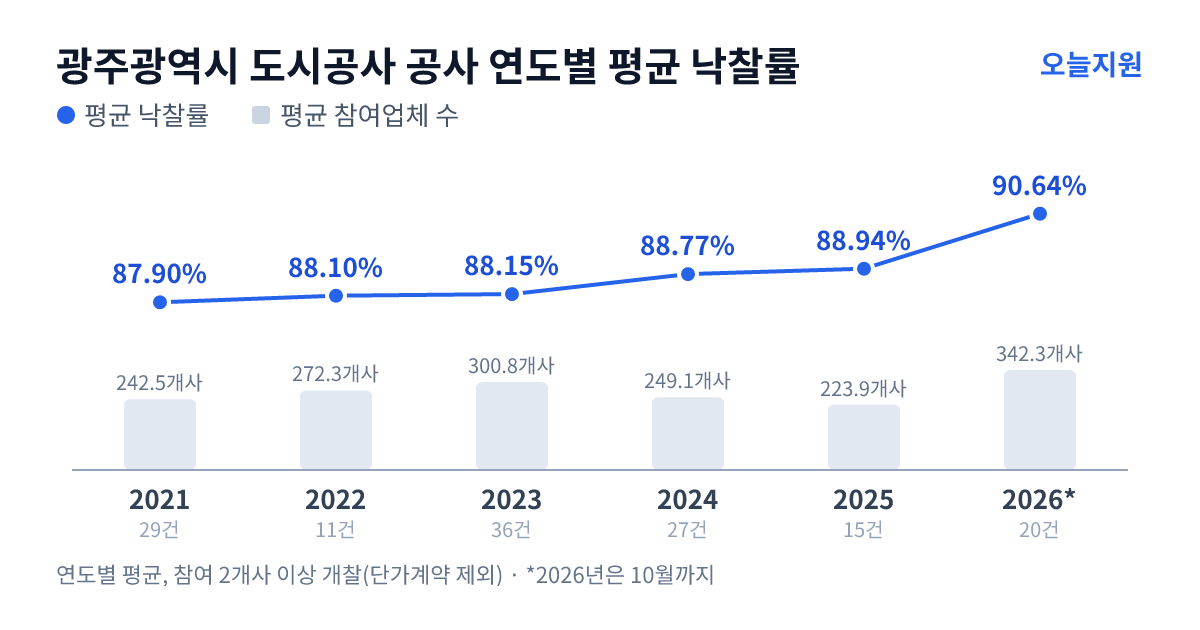 광주광역시 도시공사 공사 연도별 평균 낙찰률과 평균 참여업체 수 — 2021년 87.90%·243개사, 2022년 88.10%·272개사, 2023년 88.15%·301개사, 2024년 88.77%·249개사, 2025년 88.94%·224개사, 2026년 90.64%·342개사