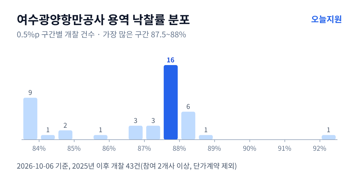 여수광양항만공사 용역 낙찰률 분포 — 2025년 이후 개찰 43건, 가장 많이 몰린 구간 87.5~88%(16건)