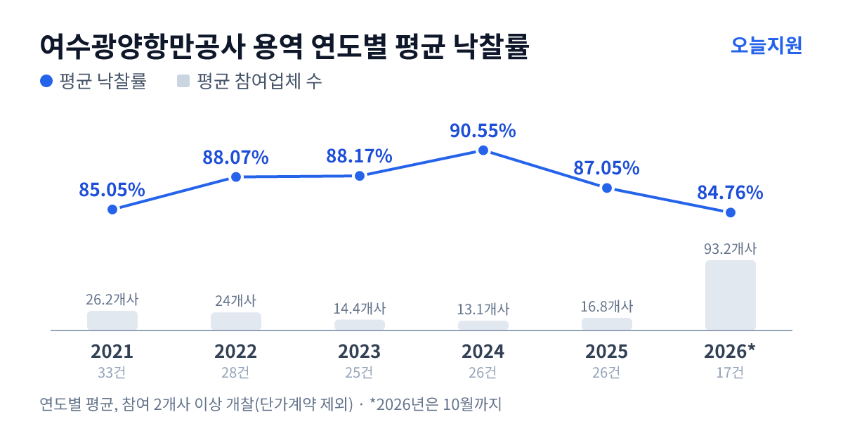 여수광양항만공사 용역 연도별 평균 낙찰률과 평균 참여업체 수 — 2021년 85.05%·26개사, 2022년 88.07%·24개사, 2023년 88.17%·14개사, 2024년 90.55%·13개사, 2025년 87.05%·17개사, 2026년 84.76%·93개사