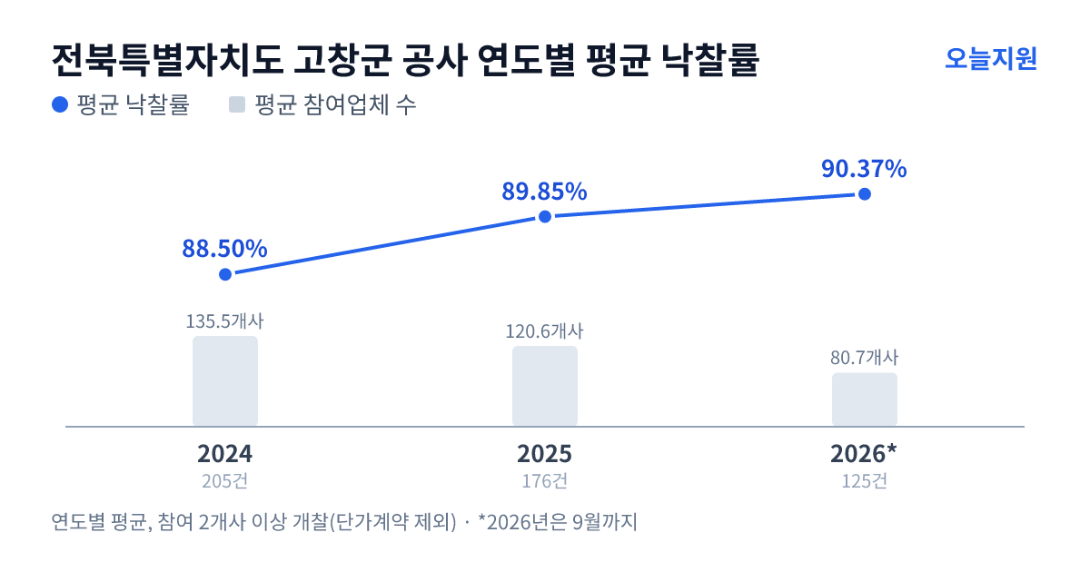 전북특별자치도 고창군 공사 연도별 평균 낙찰률과 평균 참여업체 수 — 2024년 88.50%·136개사, 2025년 89.85%·121개사, 2026년 90.37%·81개사