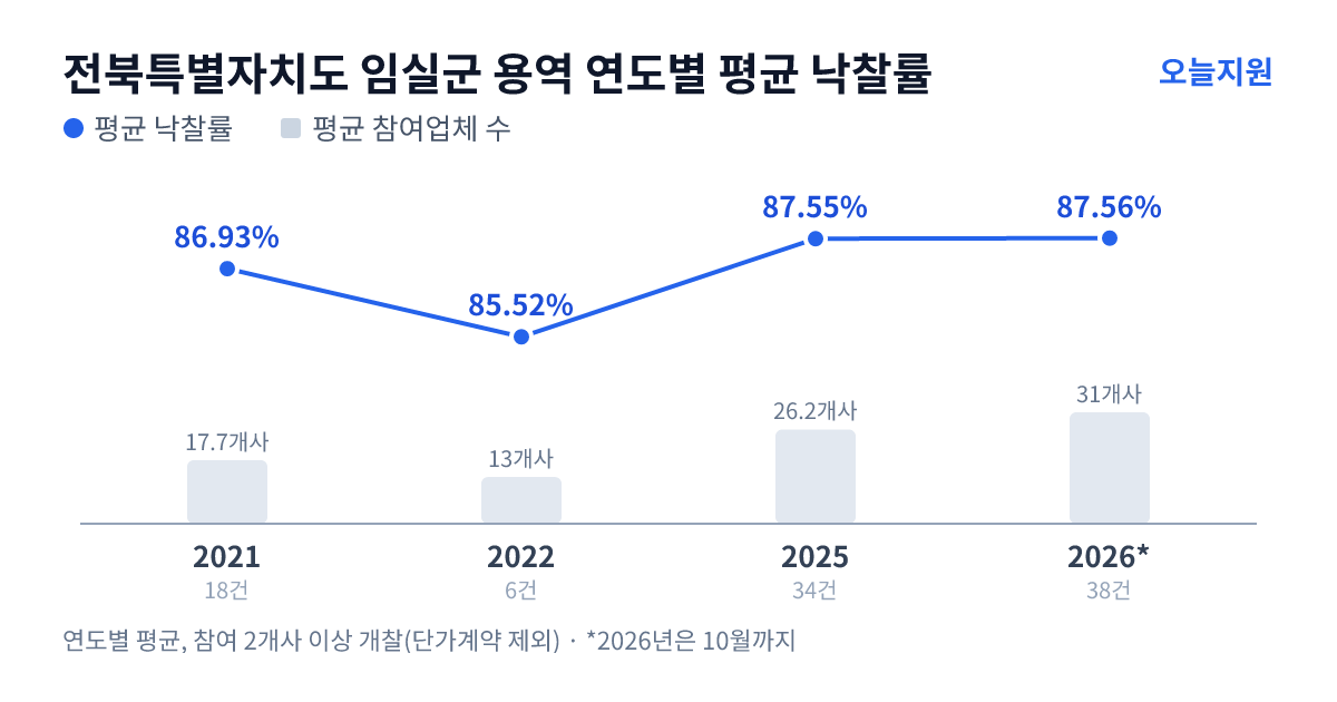 전북특별자치도 임실군 용역 연도별 평균 낙찰률과 평균 참여업체 수 — 2021년 86.93%·18개사, 2022년 85.52%·13개사, 2025년 87.55%·26개사, 2026년 87.56%·31개사
