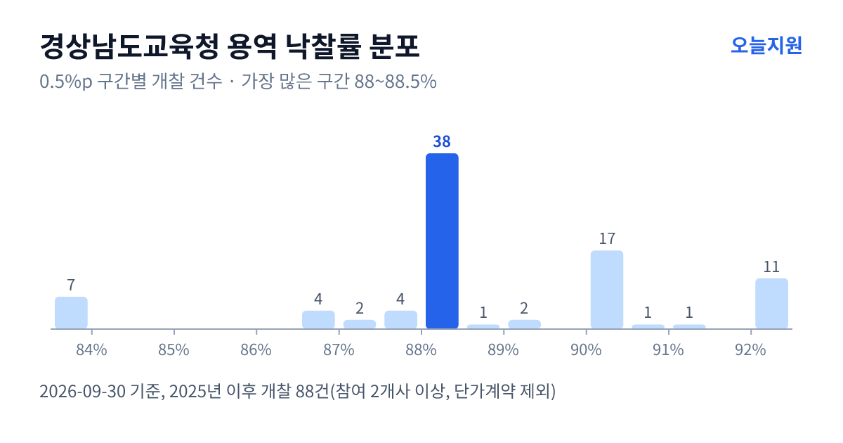 경상남도교육청 용역 낙찰률 분포 — 2025년 이후 개찰 88건, 가장 많이 몰린 구간 88~88.5%(38건)
