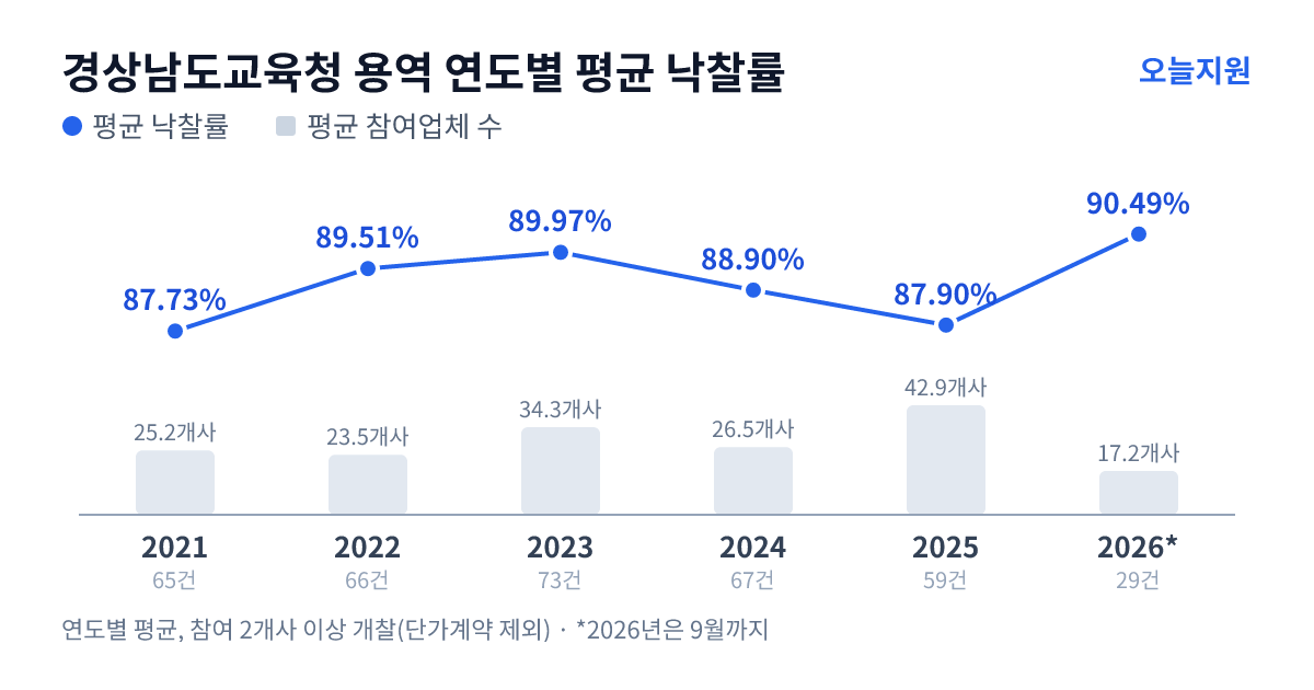 경상남도교육청 용역 연도별 평균 낙찰률과 평균 참여업체 수 — 2021년 87.73%·25개사, 2022년 89.51%·24개사, 2023년 89.97%·34개사, 2024년 88.90%·27개사, 2025년 87.90%·43개사, 2026년 90.49%·17개사