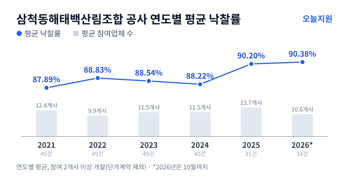 삼척동해태백산림조합 공사 연도별 평균 낙찰률과 평균 참여업체 수 — 2021년 87.89%·12개사, 2022년 88.83%·10개사, 2023년 88.54%·12개사, 2024년 88.22%·12개사, 2025년 90.20%·14개사, 2026년 90.38%·11개사
