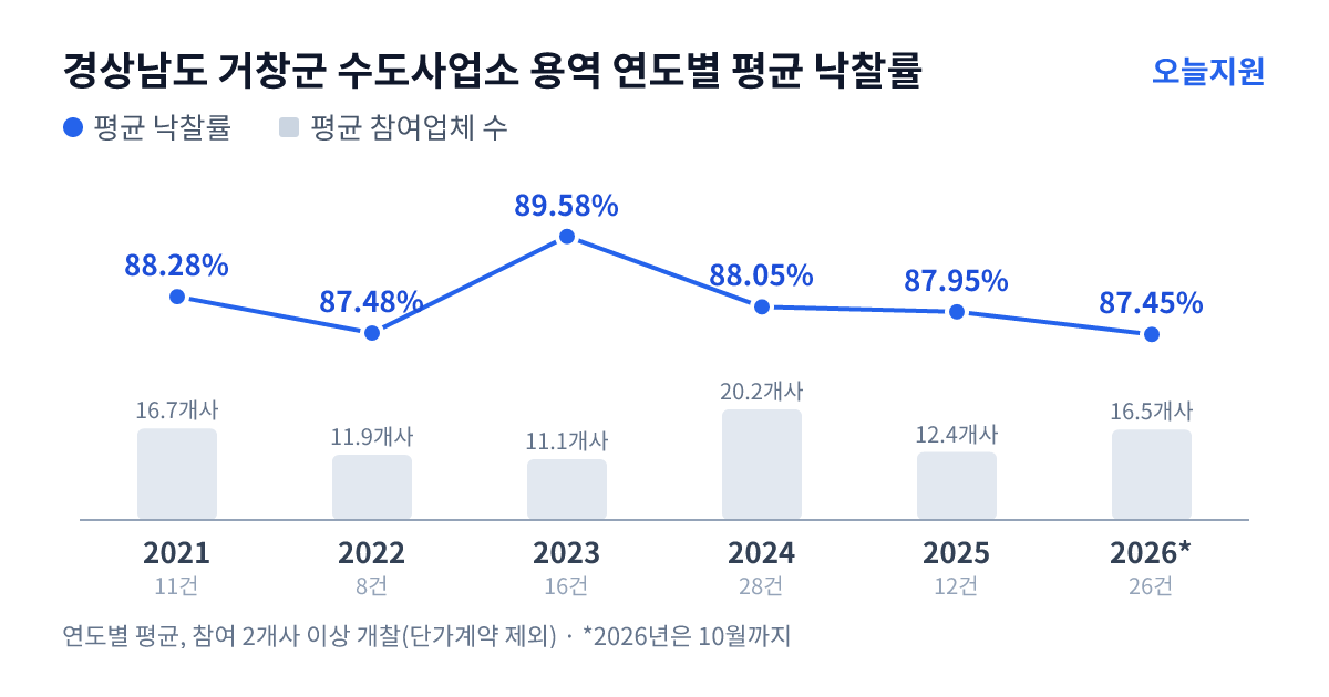 경상남도 거창군 수도사업소 용역 연도별 평균 낙찰률과 평균 참여업체 수 — 2021년 88.28%·17개사, 2022년 87.48%·12개사, 2023년 89.58%·11개사, 2024년 88.05%·20개사, 2025년 87.95%·12개사, 2026년 87.45%·17개사