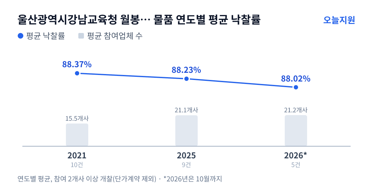 울산광역시강남교육청 월봉초등학교 물품 연도별 평균 낙찰률과 평균 참여업체 수 — 2021년 88.37%·16개사, 2025년 88.23%·21개사, 2026년 88.02%·21개사