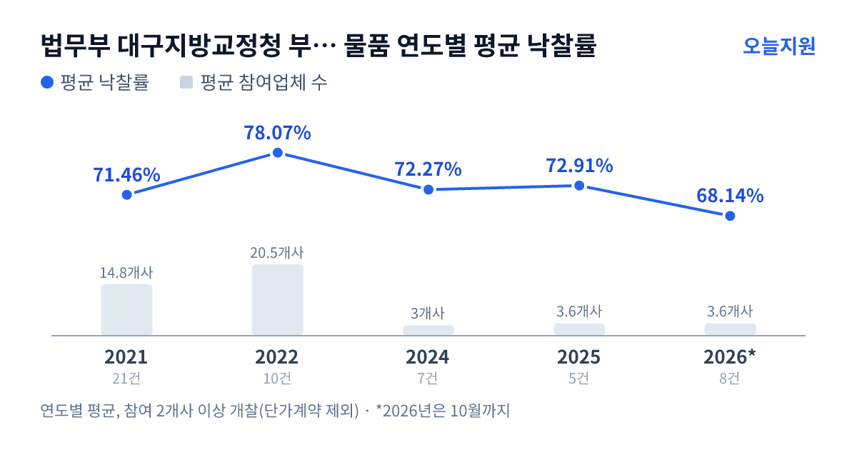 법무부 대구지방교정청 부산구치소 물품 연도별 평균 낙찰률과 평균 참여업체 수 — 2021년 71.46%·15개사, 2022년 78.07%·21개사, 2024년 72.27%·3개사, 2025년 72.91%·4개사, 2026년 68.14%·4개사