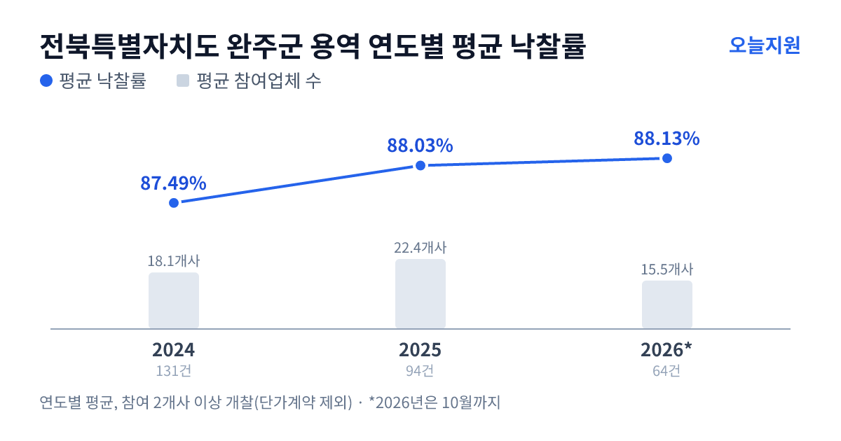 전북특별자치도 완주군 용역 연도별 평균 낙찰률과 평균 참여업체 수 — 2024년 87.49%·18개사, 2025년 88.03%·22개사, 2026년 88.13%·16개사