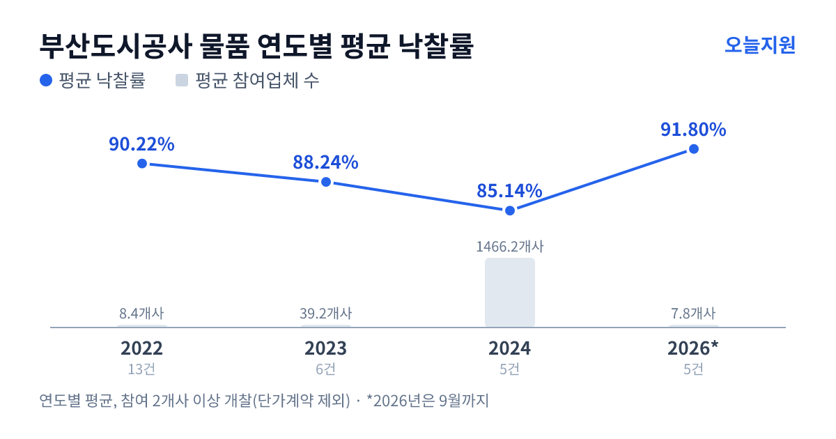 부산도시공사 물품 연도별 평균 낙찰률과 평균 참여업체 수 — 2022년 90.22%·8개사, 2023년 88.24%·39개사, 2024년 85.14%·1466개사, 2026년 91.80%·8개사
