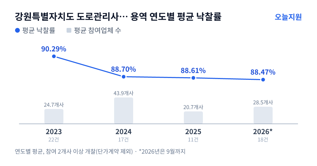 강원특별자치도 도로관리사업소 북부지소 용역 연도별 평균 낙찰률과 평균 참여업체 수 — 2023년 90.29%·25개사, 2024년 88.70%·44개사, 2025년 88.61%·21개사, 2026년 88.47%·29개사