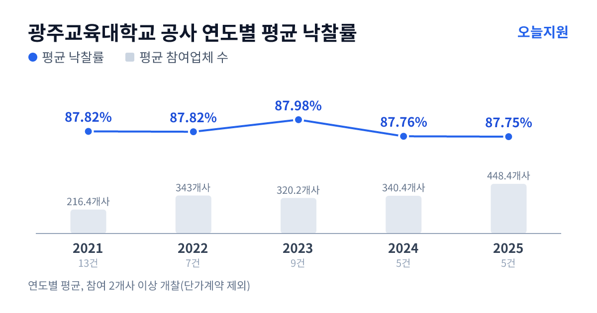 광주교육대학교 공사 연도별 평균 낙찰률과 평균 참여업체 수 — 2021년 87.82%·216개사, 2022년 87.82%·343개사, 2023년 87.98%·320개사, 2024년 87.76%·340개사, 2025년 87.75%·448개사