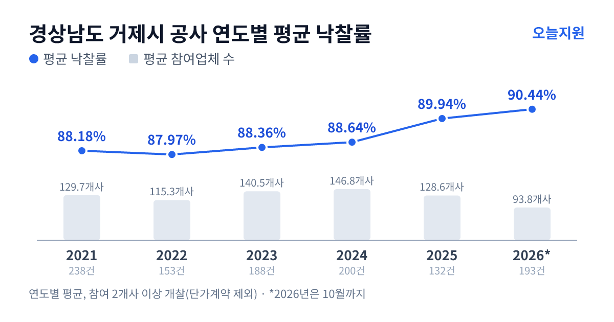 경상남도 거제시 공사 연도별 평균 낙찰률과 평균 참여업체 수 — 2021년 88.18%·130개사, 2022년 87.97%·115개사, 2023년 88.36%·141개사, 2024년 88.64%·147개사, 2025년 89.94%·129개사, 2026년 90.44%·94개사