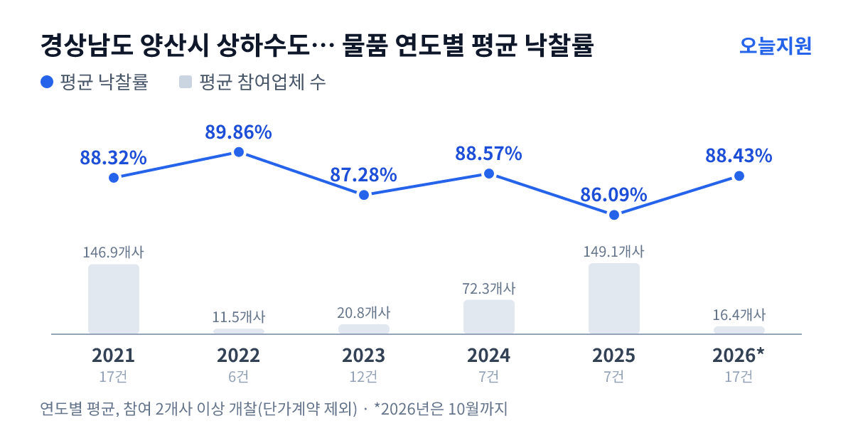 경상남도 양산시 상하수도사업소 물품 연도별 평균 낙찰률과 평균 참여업체 수 — 2021년 88.32%·147개사, 2022년 89.86%·12개사, 2023년 87.28%·21개사, 2024년 88.57%·72개사, 2025년 86.09%·149개사, 2026년 88.43%·16개사