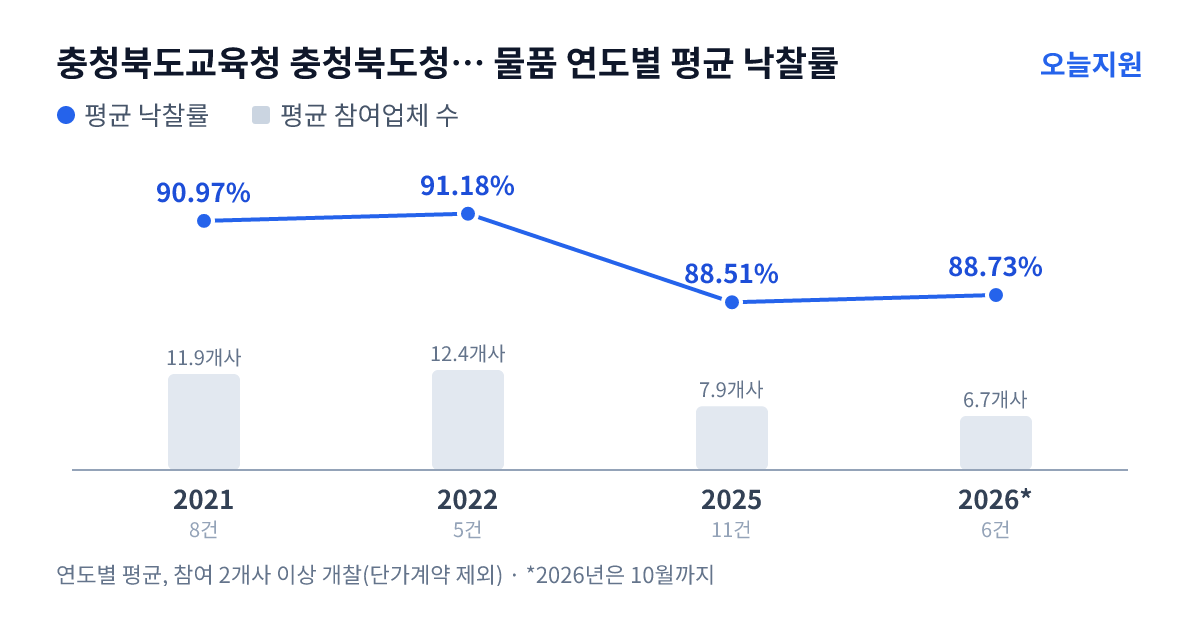 충청북도교육청 충청북도청주교육지원청 개신초등학교 물품 연도별 평균 낙찰률과 평균 참여업체 수 — 2021년 90.97%·12개사, 2022년 91.18%·12개사, 2025년 88.51%·8개사, 2026년 88.73%·7개사