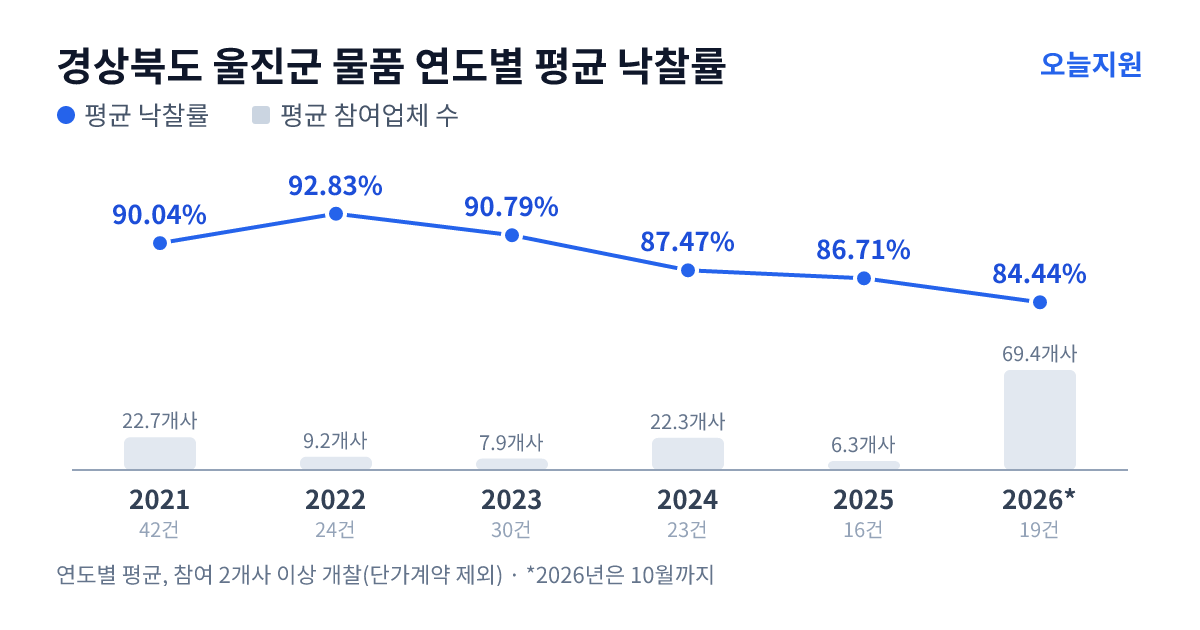 경상북도 울진군 물품 연도별 평균 낙찰률과 평균 참여업체 수 — 2021년 90.04%·23개사, 2022년 92.83%·9개사, 2023년 90.79%·8개사, 2024년 87.47%·22개사, 2025년 86.71%·6개사, 2026년 84.44%·69개사