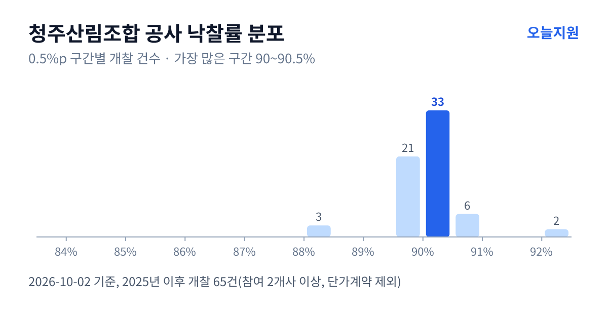 청주산림조합 공사 낙찰률 분포 — 2025년 이후 개찰 65건, 가장 많이 몰린 구간 90~90.5%(33건)